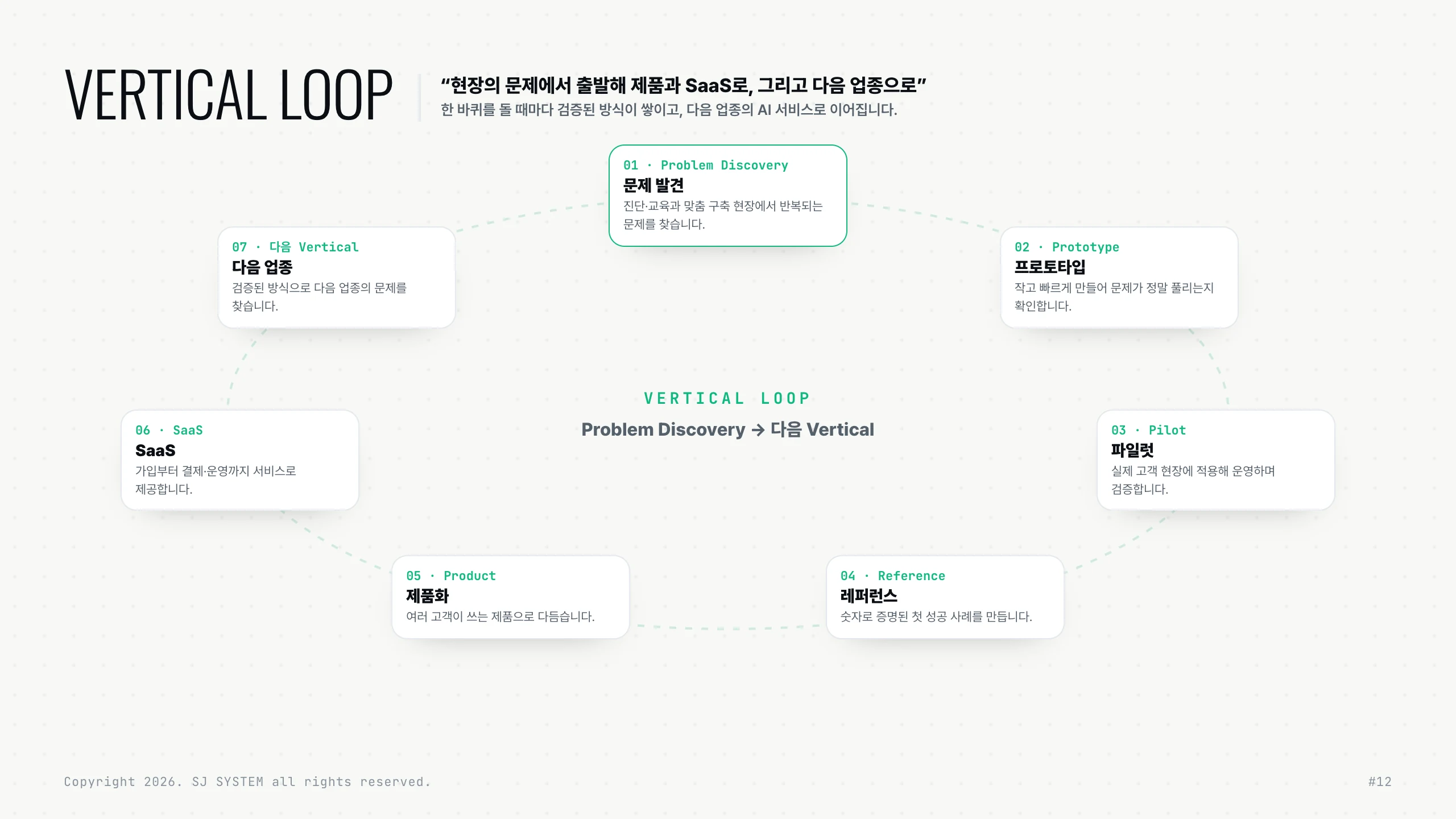 Vertical loop — seven steps from problem discovery to SaaS and the next industry