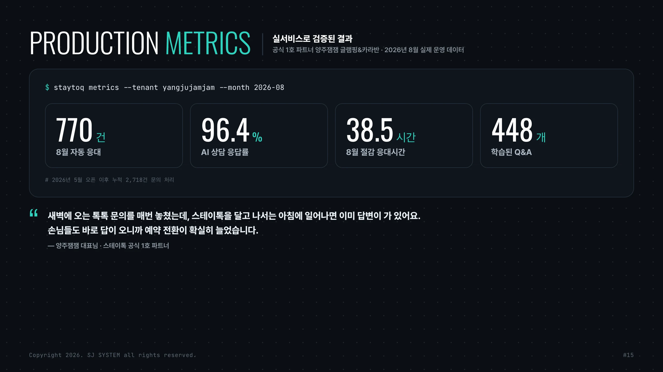 Production metrics — 770 auto-replies, 96.4% response rate, 38.5 staff hours saved and 448 learned Q&As in August