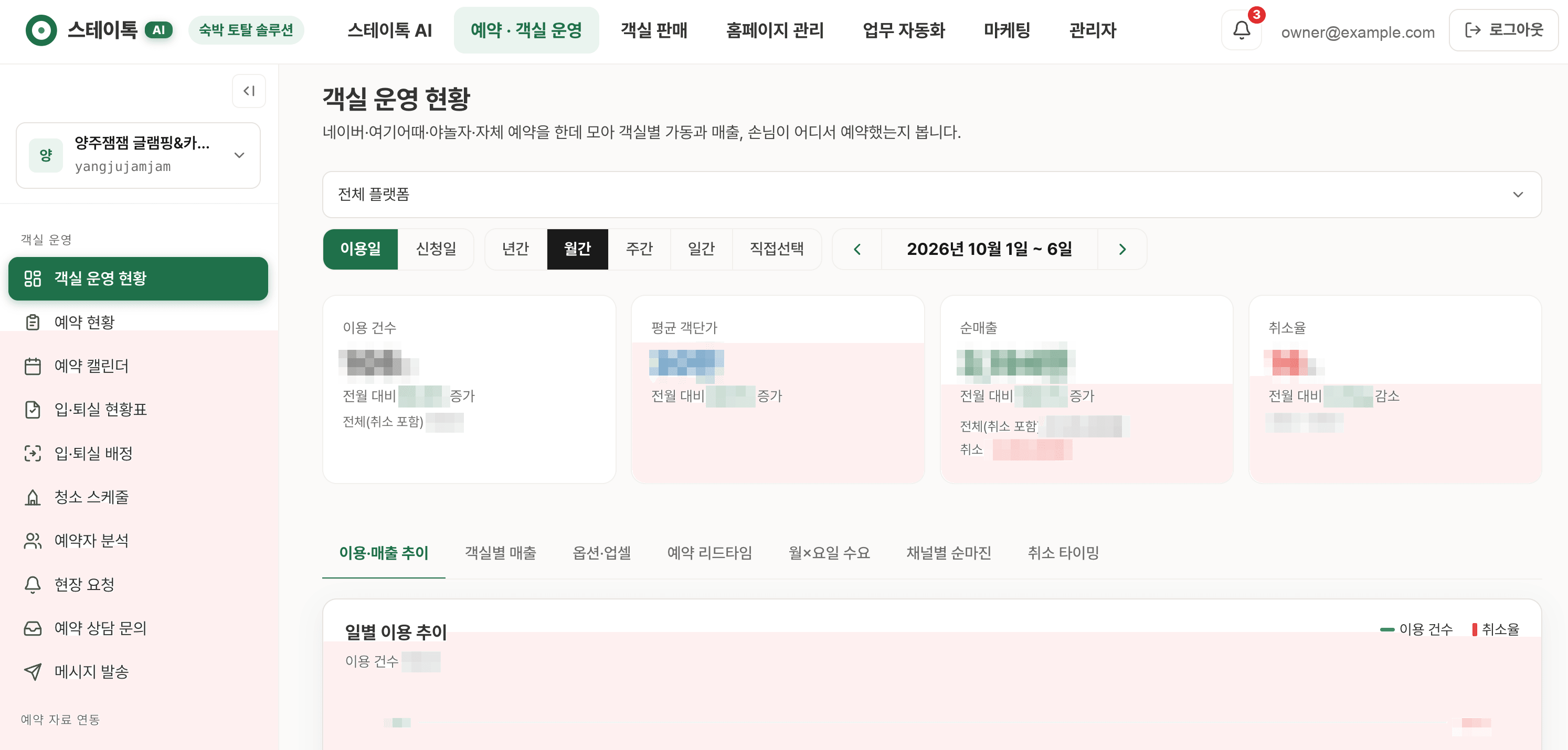 예약·객실 운영 관리자 화면 — 네이버·여기어때·야놀자·자체 예약을 한데 모은 객실 운영 현황(이용 건수·평균 객단가·순매출·취소율, 수치는 가림)